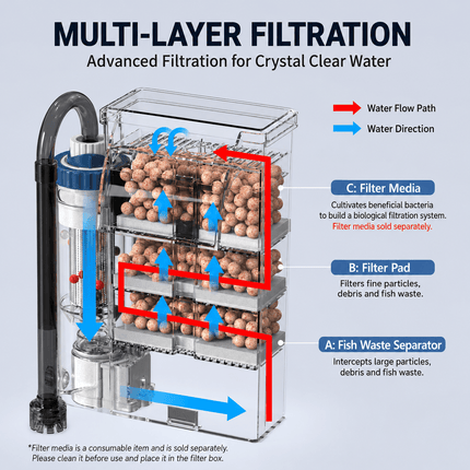 SUNSUN YBK-500 Hang-On Filter | External Aquarium Filter with Adjustable Flow & Waterfall Output